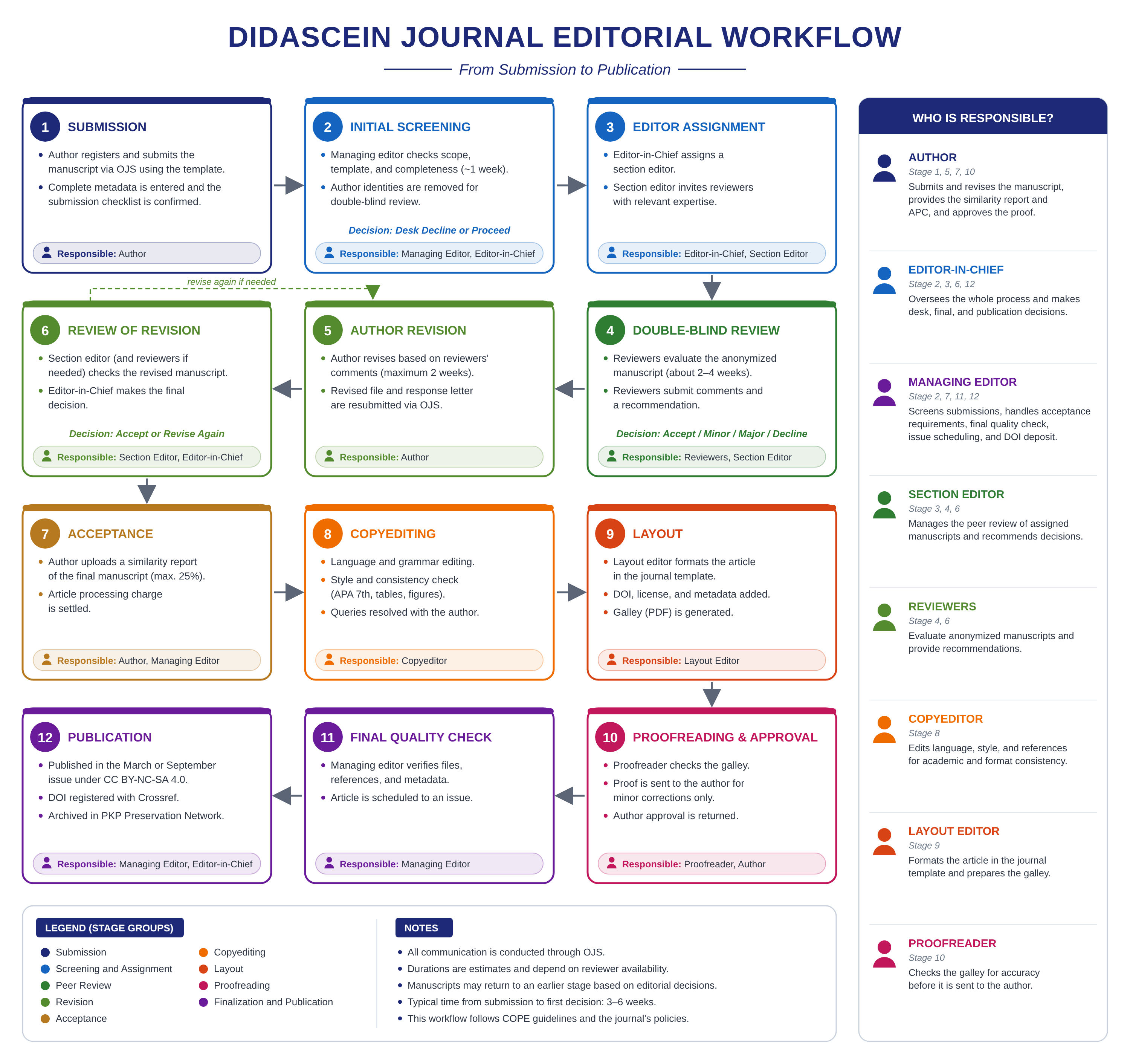 Editorial workflow of Didascein (Journal of English Education)